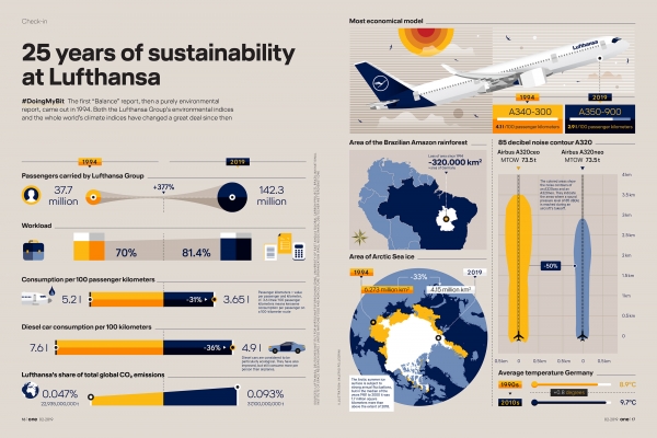 Lufthansa Data Visualization Example